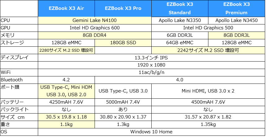 Jumper EZBook X3 Airが発売に。最薄11mm、1.1kgの軽量級13.3インチノート | Win And I net